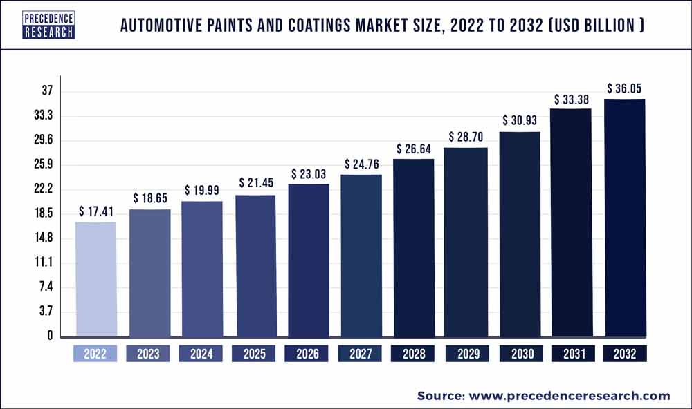Automotive Paints & Coatings Market Size 2023 To 2032