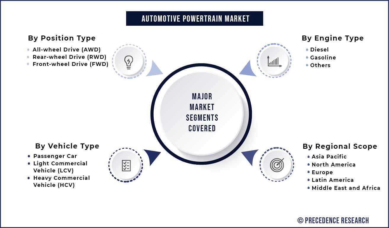 Automotive Powertrain Market Segmentation