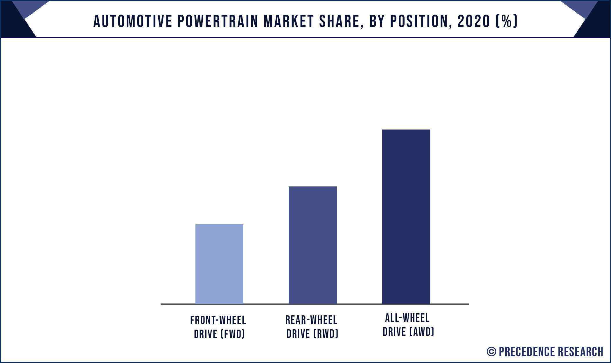 Automotive Powertrain Market Share, By Position, 2020 (%)