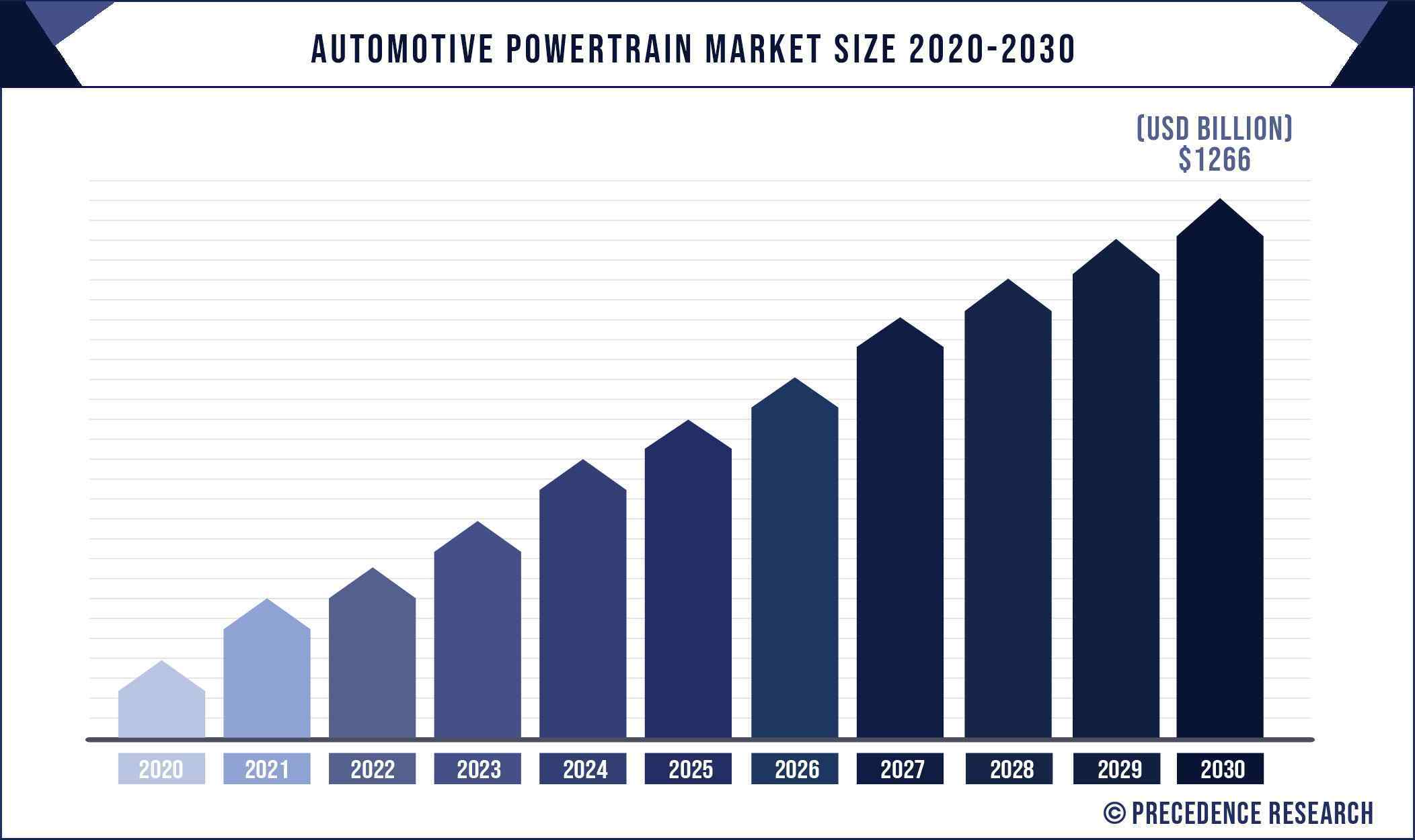 Automotive Powertrain Market Size 2020 to 2030 Automotive Powertrain Market Size 2020 to 2030