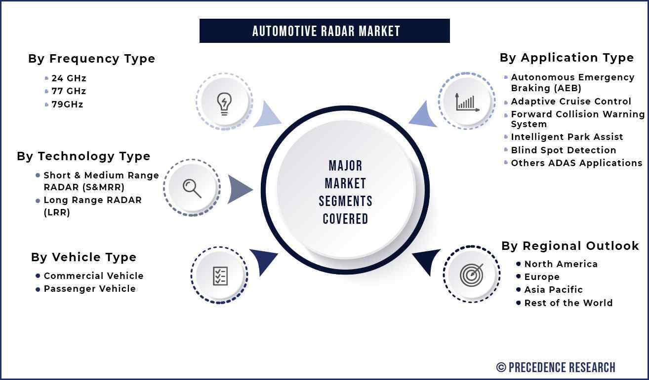 Automotive RADAR Market Segmentation