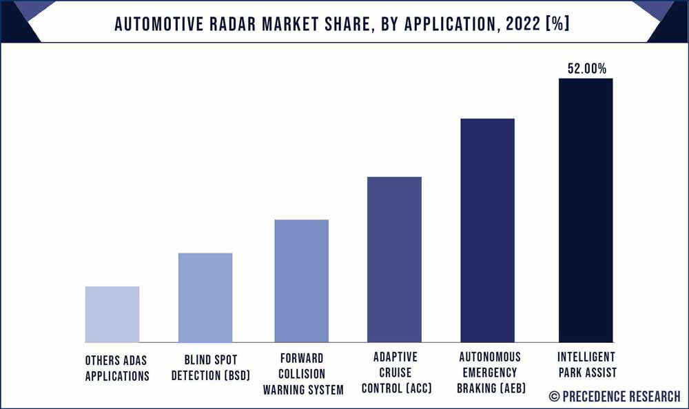 Automotive RADAR Market Share, By Application, 2020 (%)