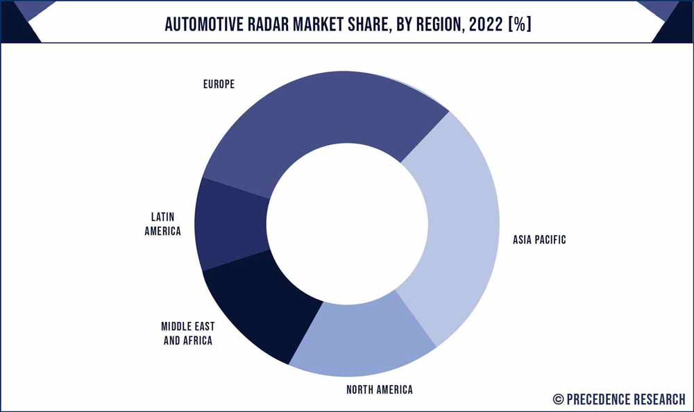 Automotive RADAR Market Share, By Region, 2022 (%)