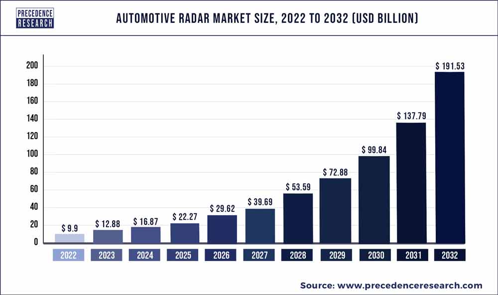 Automotive RADAR Market Size 2023 to 2032