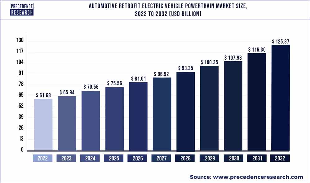 Automotive Retrofit Electric Vehicle Powertrain Market Size Analysis To