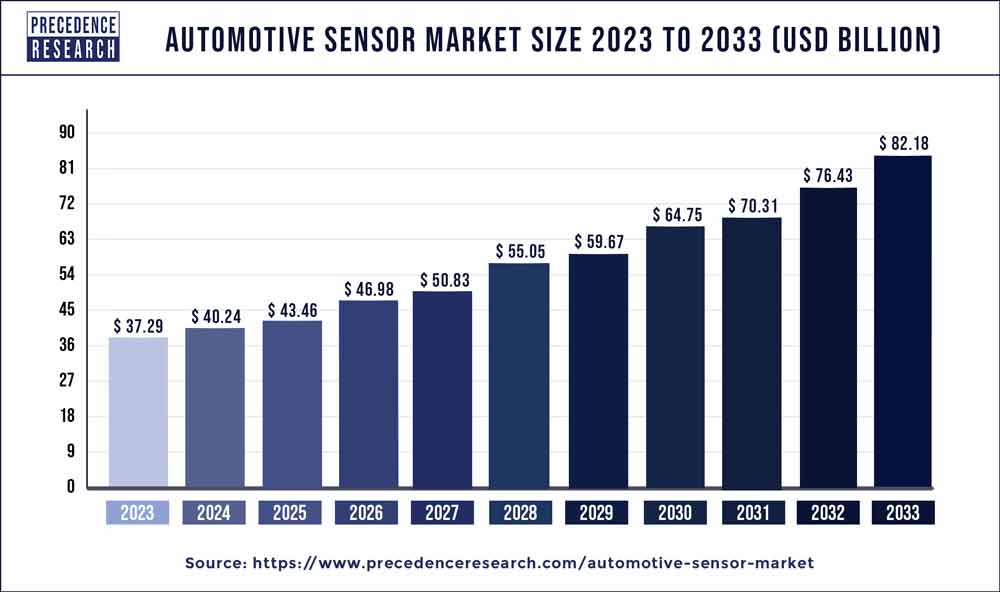 Automotive Sensor Market Size 2024 to 2033