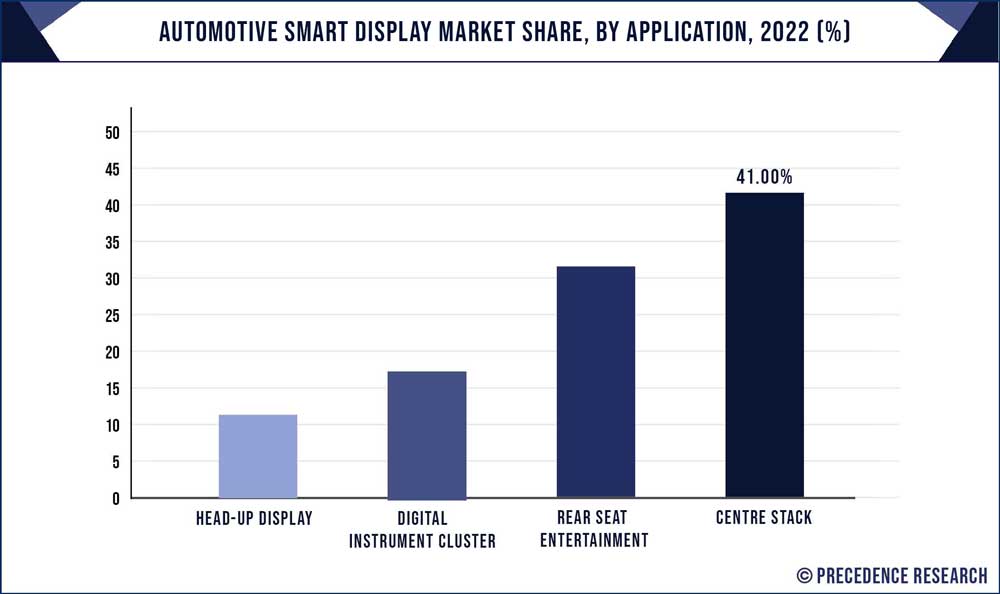 Automotive Smart Display Market Share, By Application, 2022 (%)