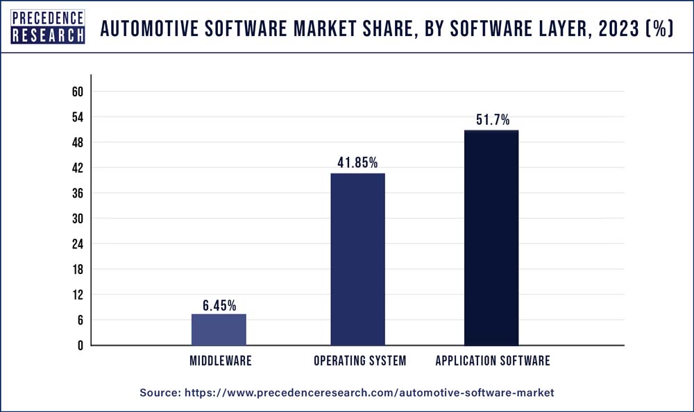 Automotive Software Market Share, By Software Layer, 2021 (%)