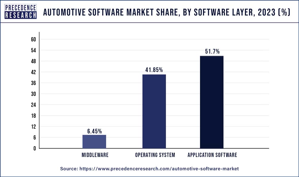 Automotive Software Market Share, By Software Layer, 2022 (%)