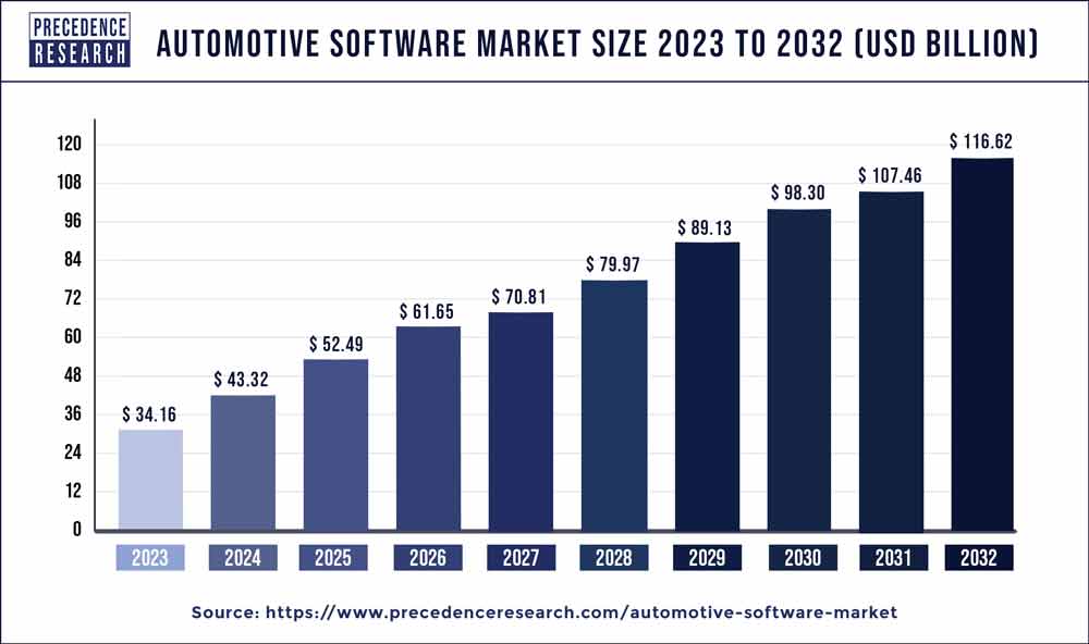 Automotive Software Market Size 2024 To 2032