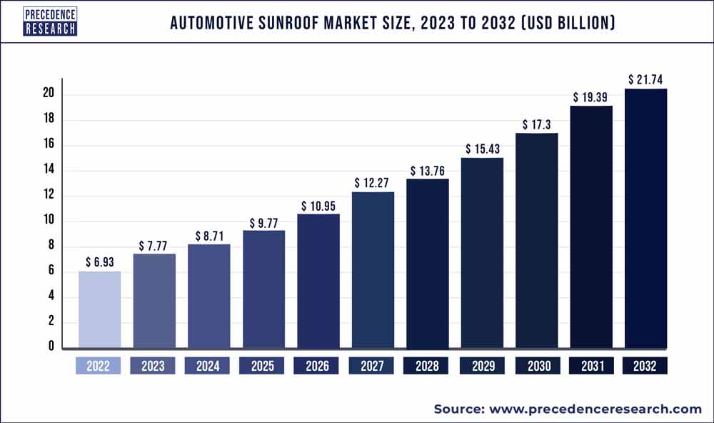 Automotive Sunroof Market Size 2023 To 2032 - Precedence Statistics 