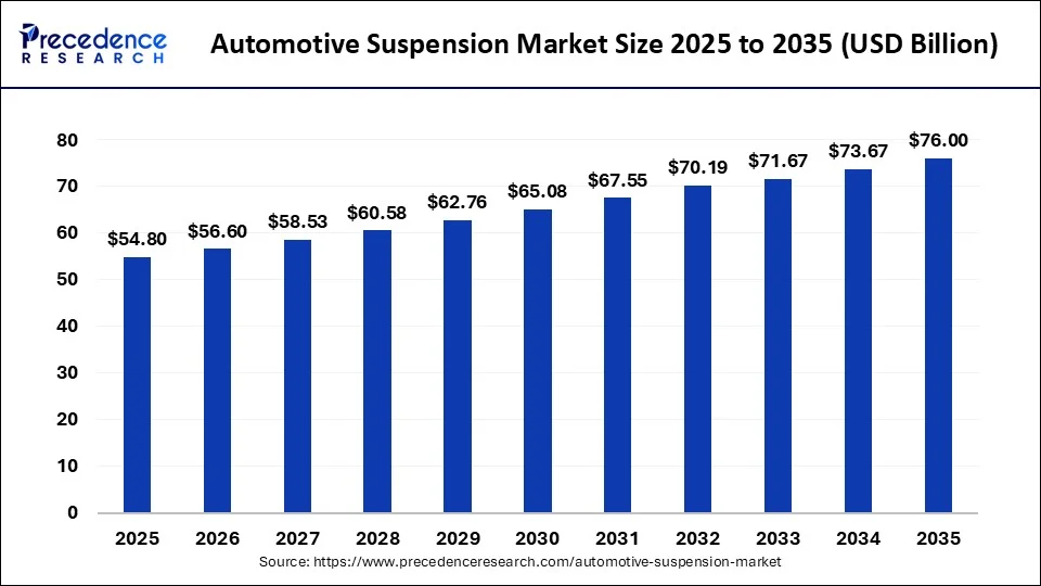 Automotive Suspension Market Size 2026 to 2035