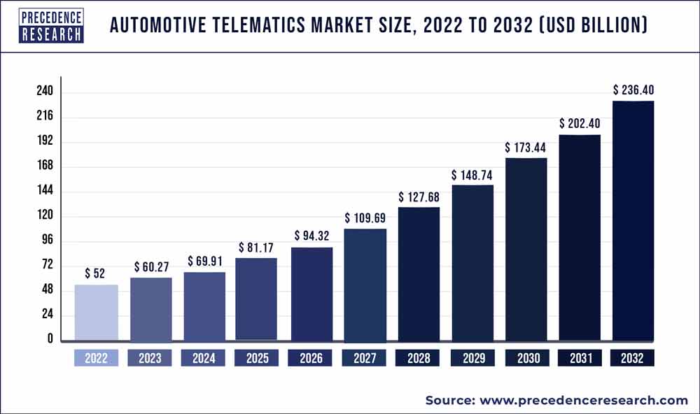 Automotive Telematics Market Size 2023 to 2032