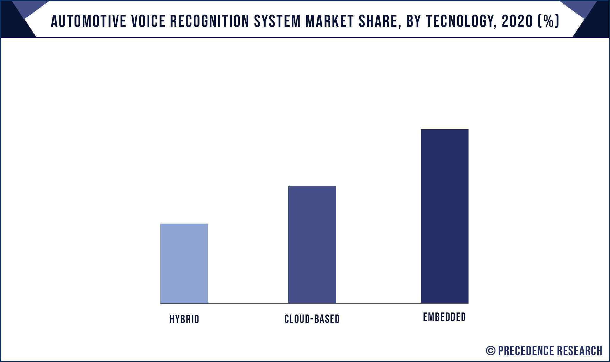Automotive Voice Recognition System Market Share, By Technology, 2020 (%)