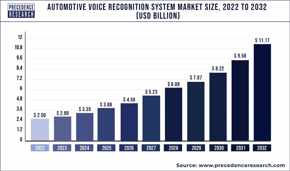 Automotive Voice Recognition System Market Size 2022 to 2030