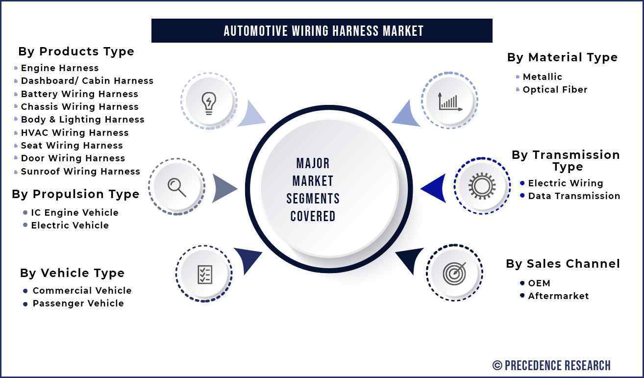 Automotive Wiring Harness Market Size, Growth Report By 2033