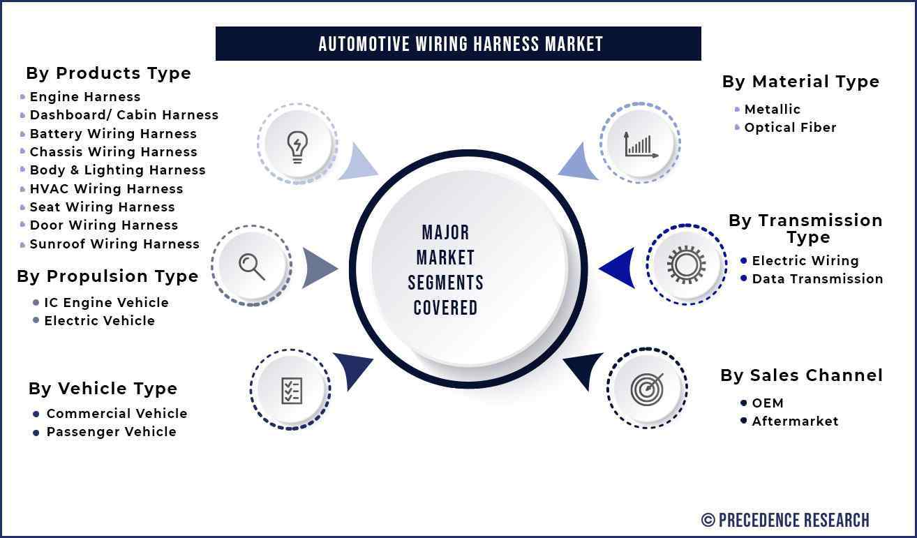 Automotive Wiring Harness Market Segmentation