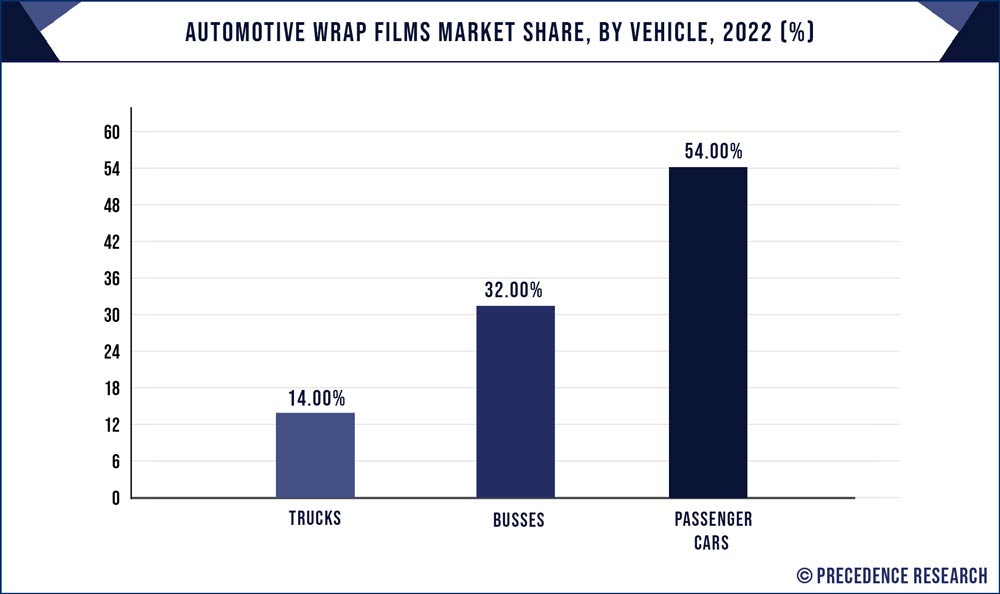 Automotive Wrap Films Market Share, By Vehicle, 2022 (%)