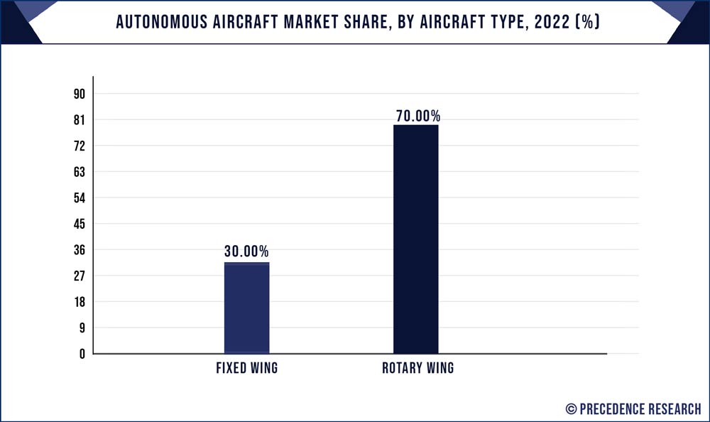 Autonomous Aircraft Market Share, By Aircraft Type, 2022 (%)