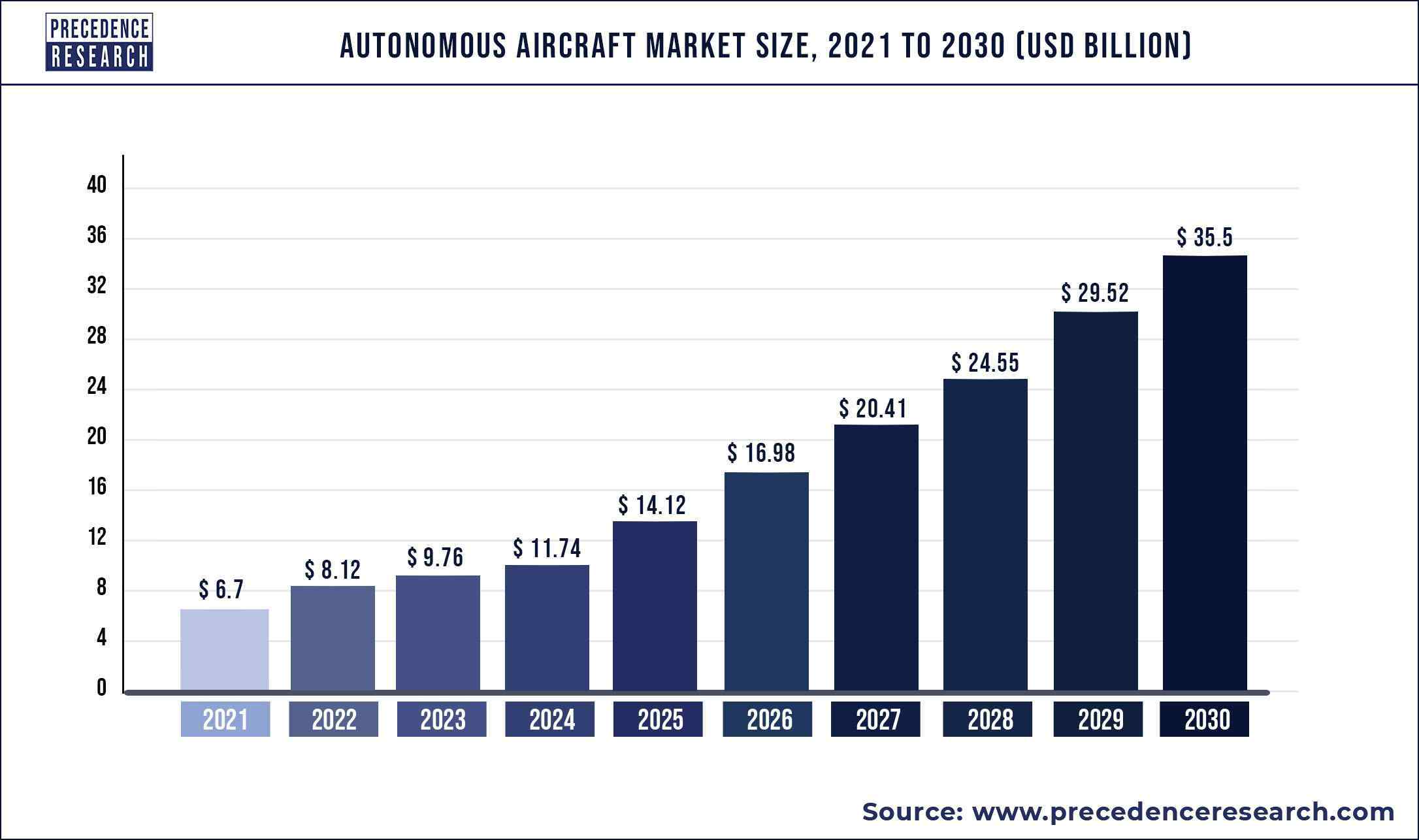 Autonomous Aircraft Market Size 2021 to 2030
