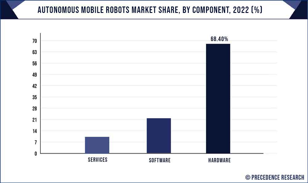 Autonomous Mobile Robots Market Share, By Component, 2021 (%)