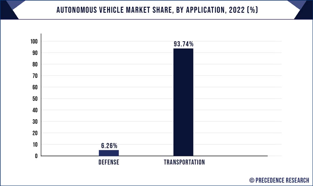 Autonomous Vehicle Market Share, By Application, 2022 (%)