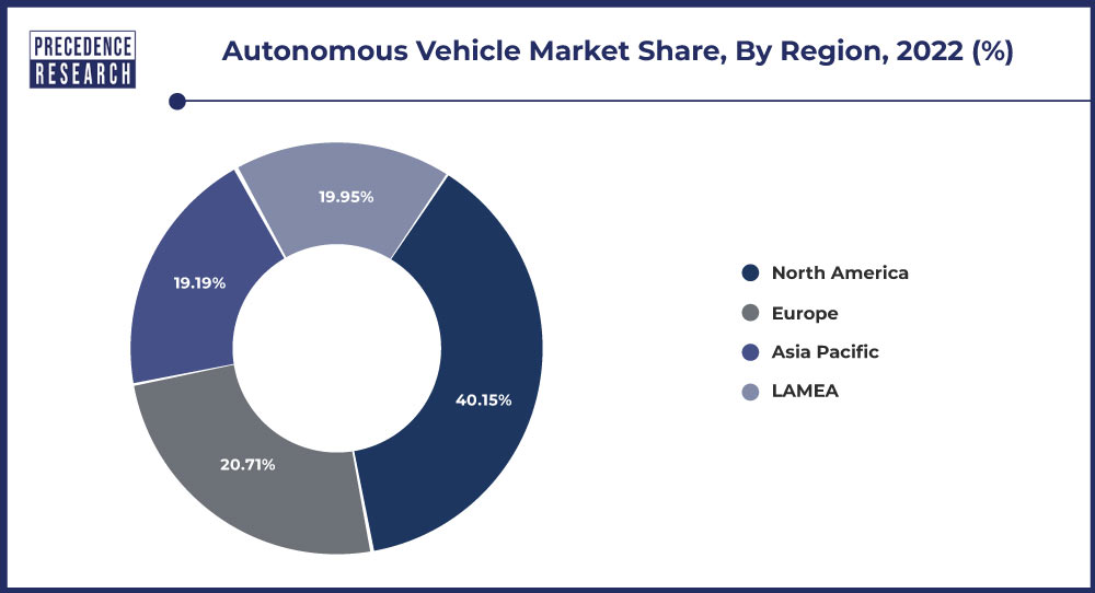 Autonomous Vehicle Market Share, By Region, 2020 (%)