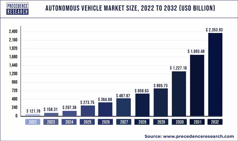 Autonomous Vehicle Market Chart 2020 to 2030