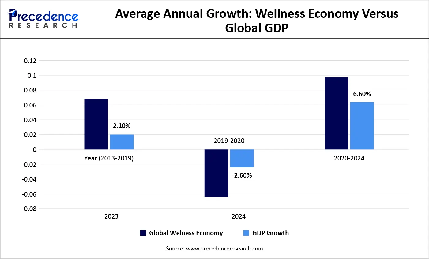 Average Annual Growth Wellness Economy Versus Global GDP