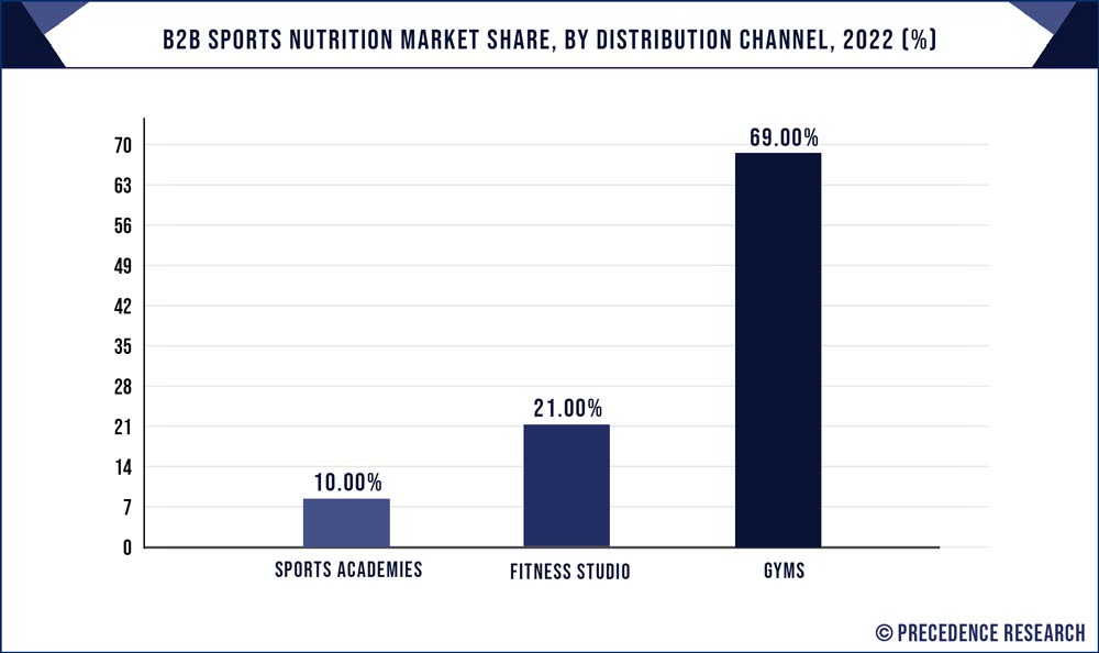 B2B Sports Nutrition Market Share, By Distribution Channel, 2022 (%)
