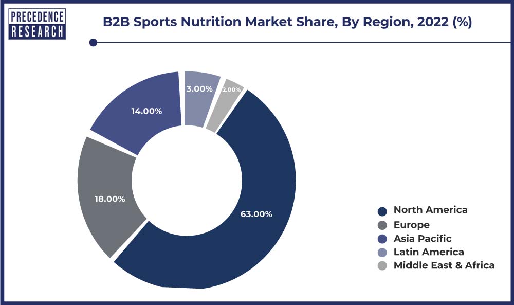 B2B Sports Nutrition Market Share, By Region, 2022 (%)