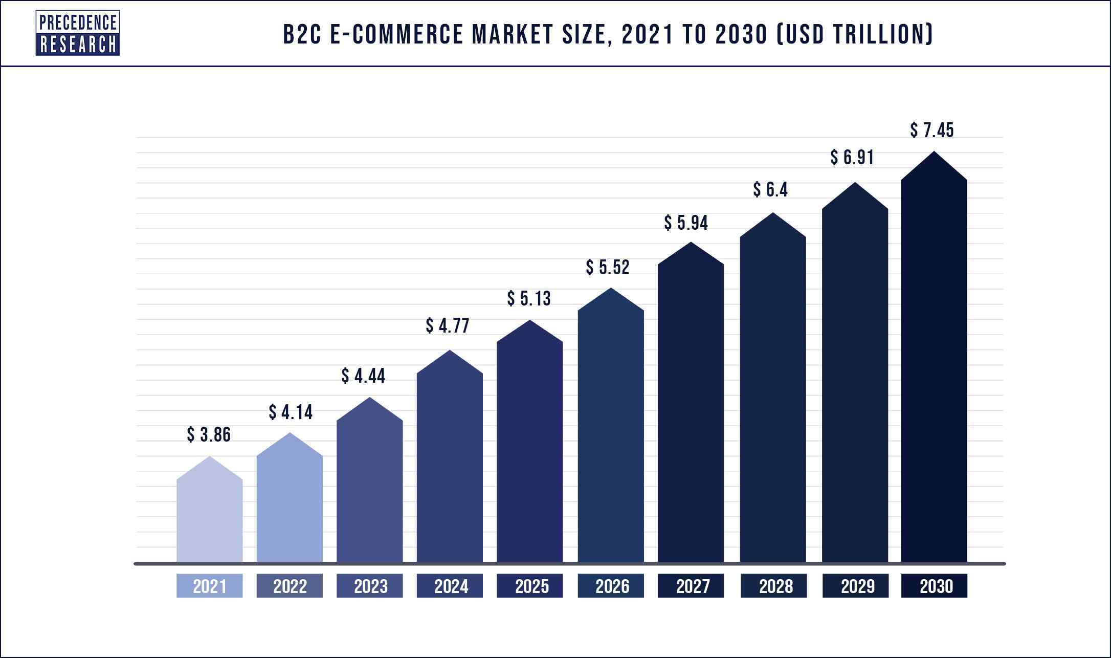 B2C E-Commerce Market Size 2022 to 2030