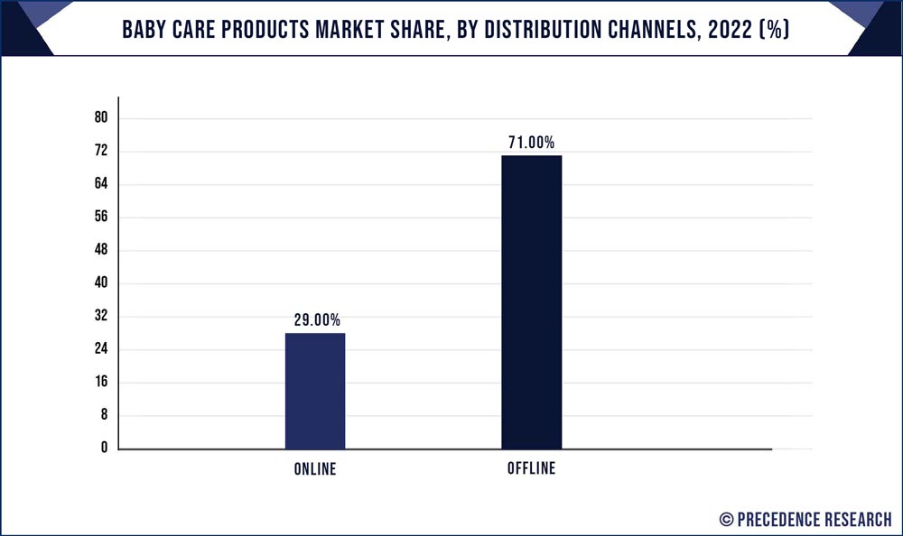 Baby Care Products Market Share, By Distribution Channel, 2022 (%)