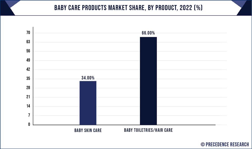 Baby Care Products Market Share, By Product, 2022 (%)