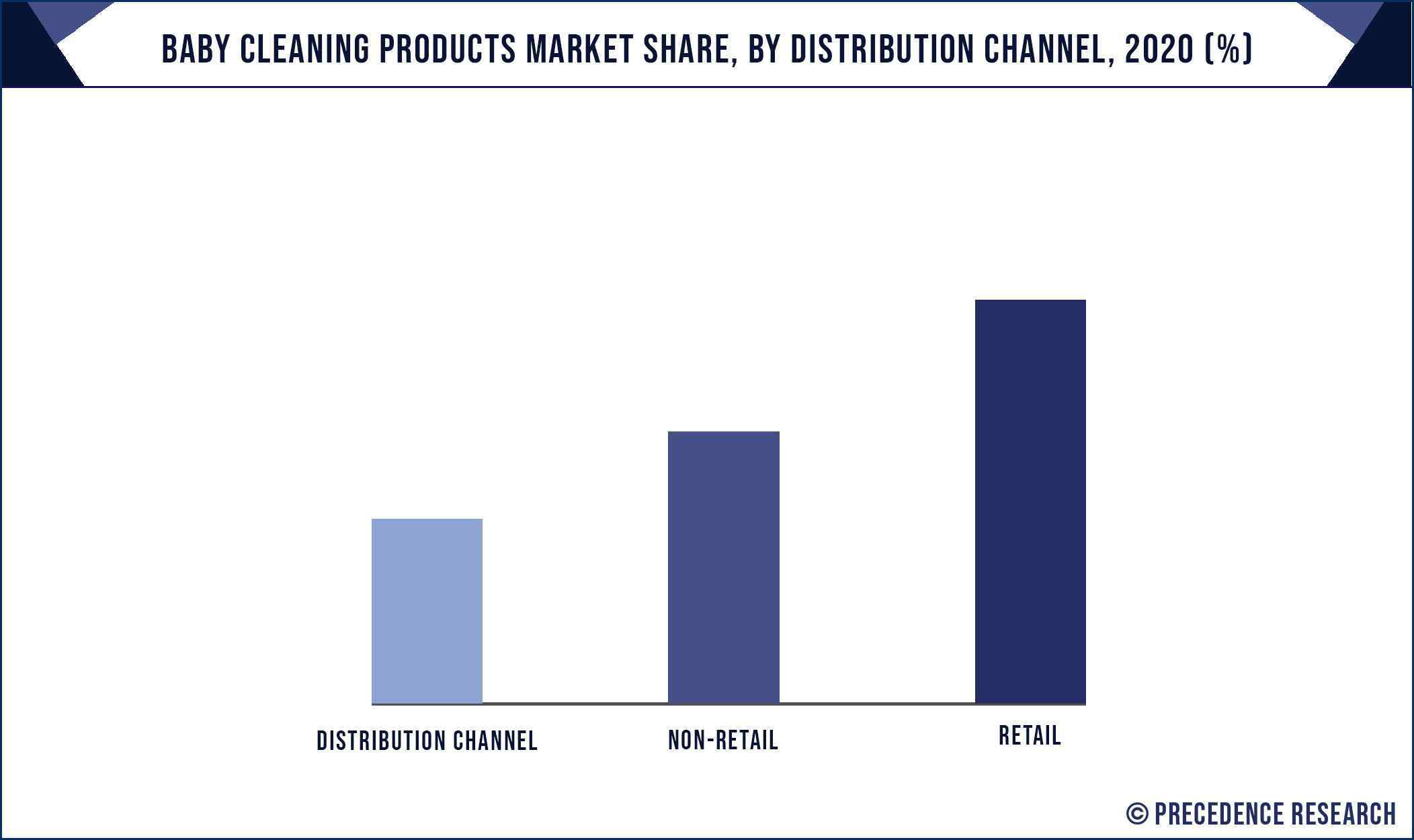 Baby Cleaning Products Market Share, By Distribution Channel, 2020 (%)