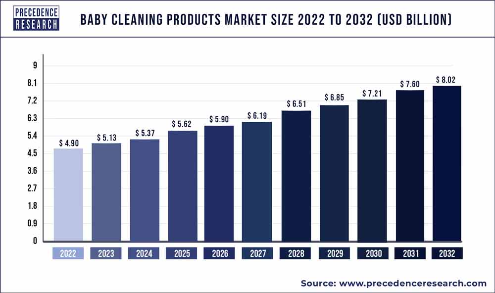 Baby Cleaning Products Market Size 2020 to 2030