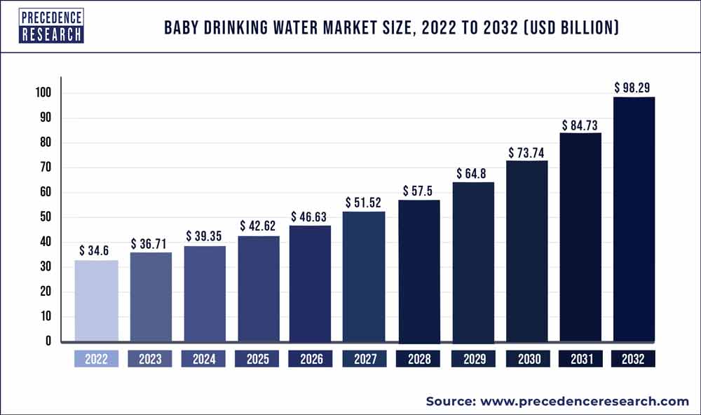 Baby Drinking Water Market Size 2023 to 2032