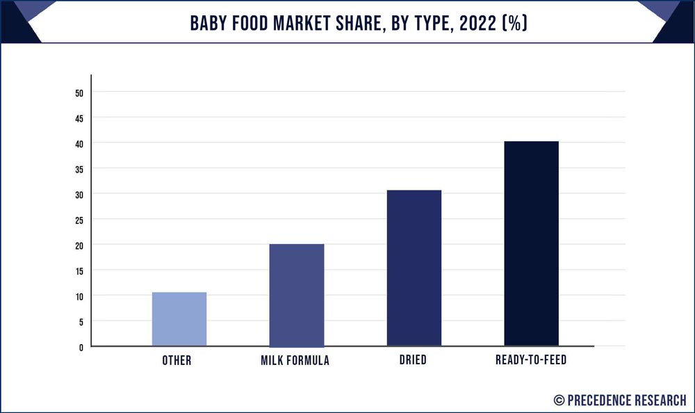 Baby Food Market Share, By Types, 2021 (%)