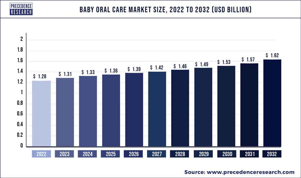 Baby Oral Care Market Size 2023 To 2032