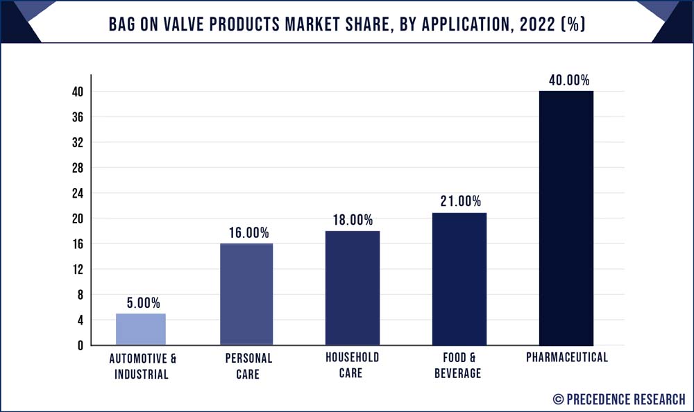 Bag On Valve Products Market Share, By Application, 2022 (%)