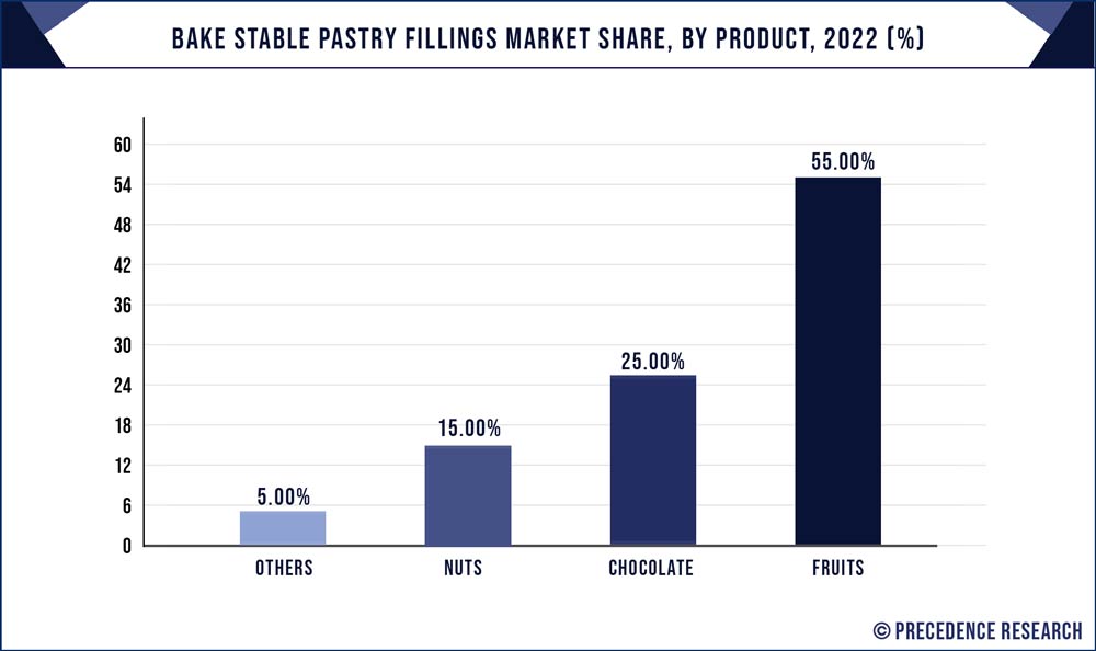Bake Stable Pastry Fillings Market Share, By Product, 2022 (%)