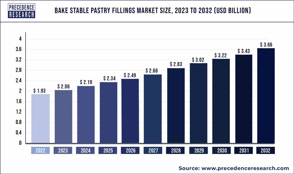 Bake Stable Pastry Fillings Market Size 2023 To 2032