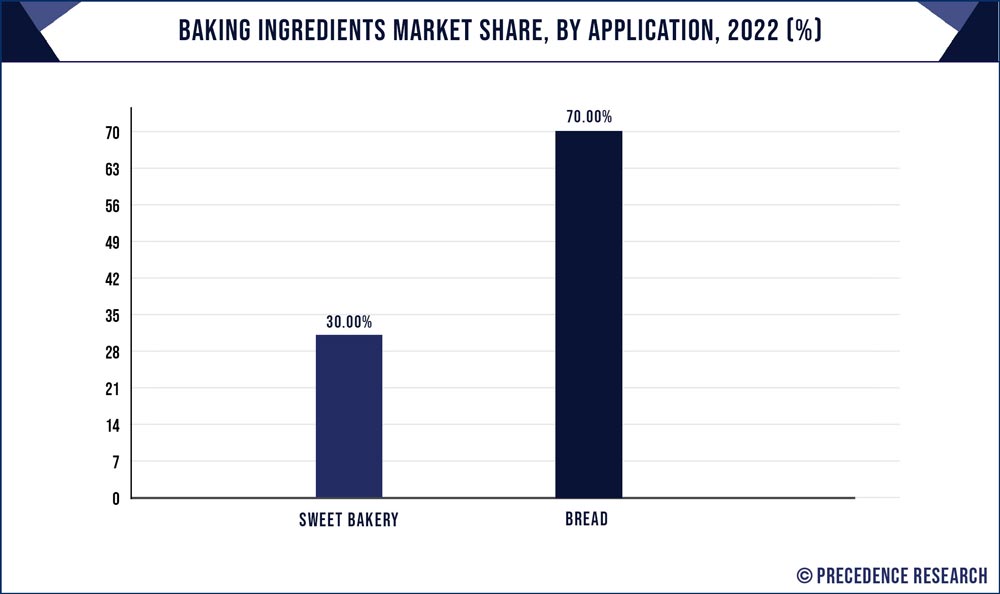 Baking Ingredients Market Share, By Application, 2021 (%)