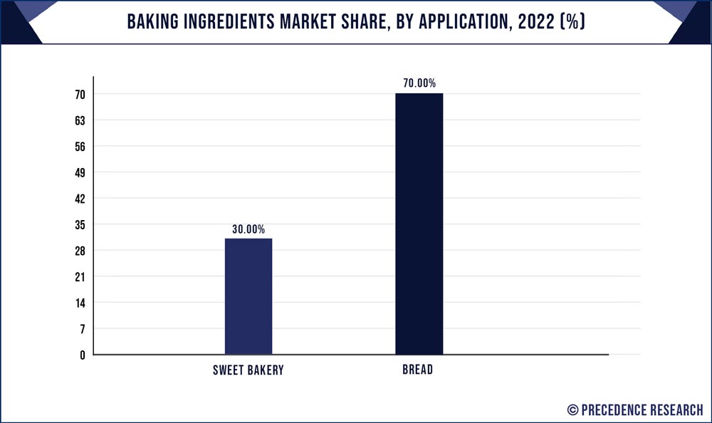 Baking Ingredients Market Share, By Application, 2022 (%)