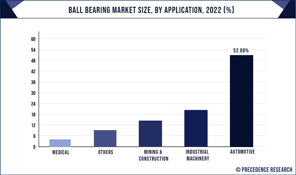 Ball Bearing Market Share, By Application, 2022 (%)