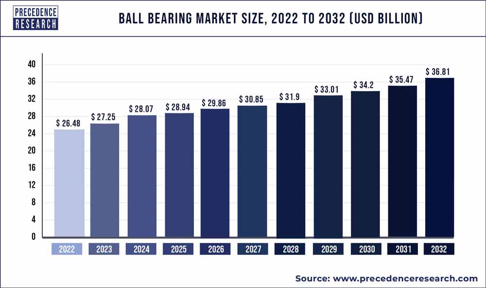 Ball Bearing Market Size 2022 To 2030