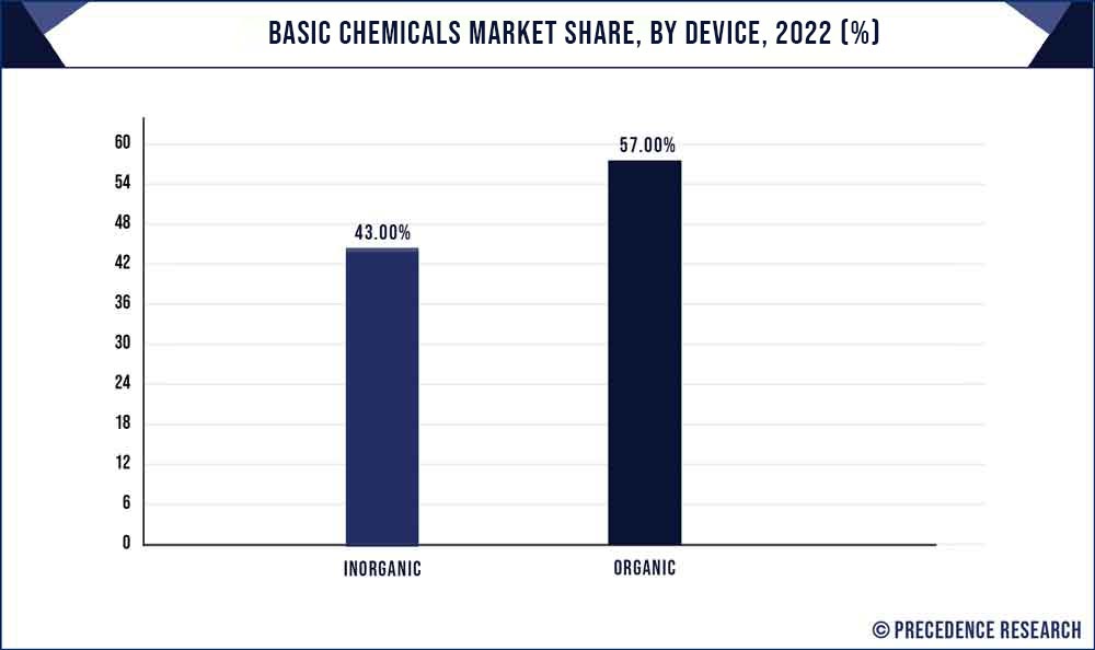 Basic Chemicals Market Share, By Device, 2022 (%)