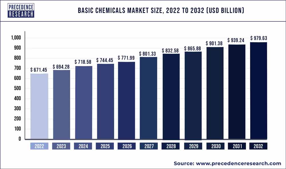 Basic Chemicals Market Size 2022 To 2030