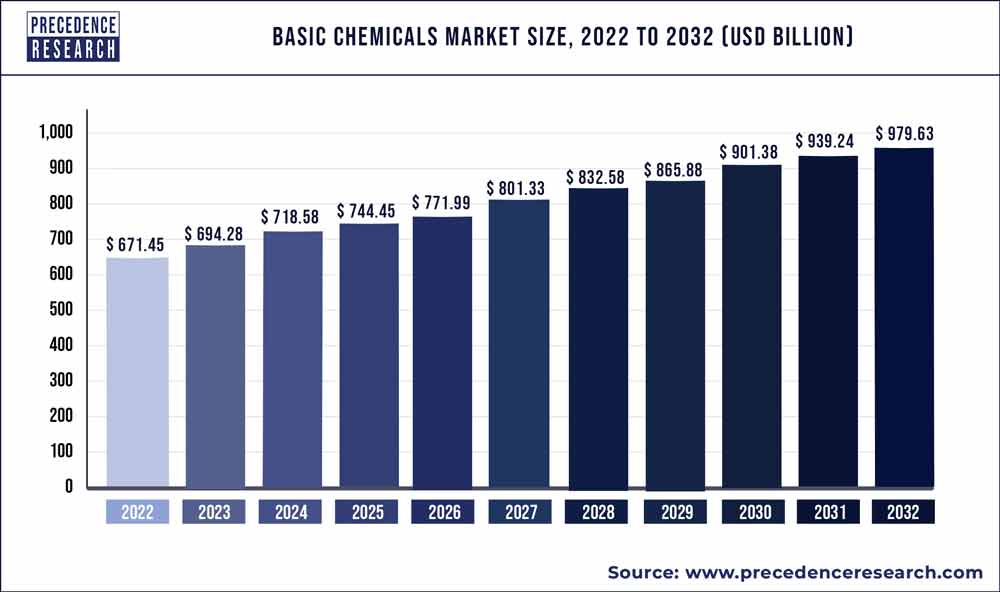 Basic Chemicals Market Size 2023 To 2032