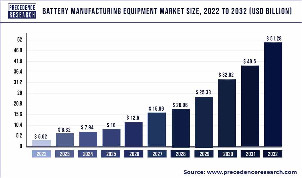 Battery Manufacturing Equipment Market Size 2023 To 2032